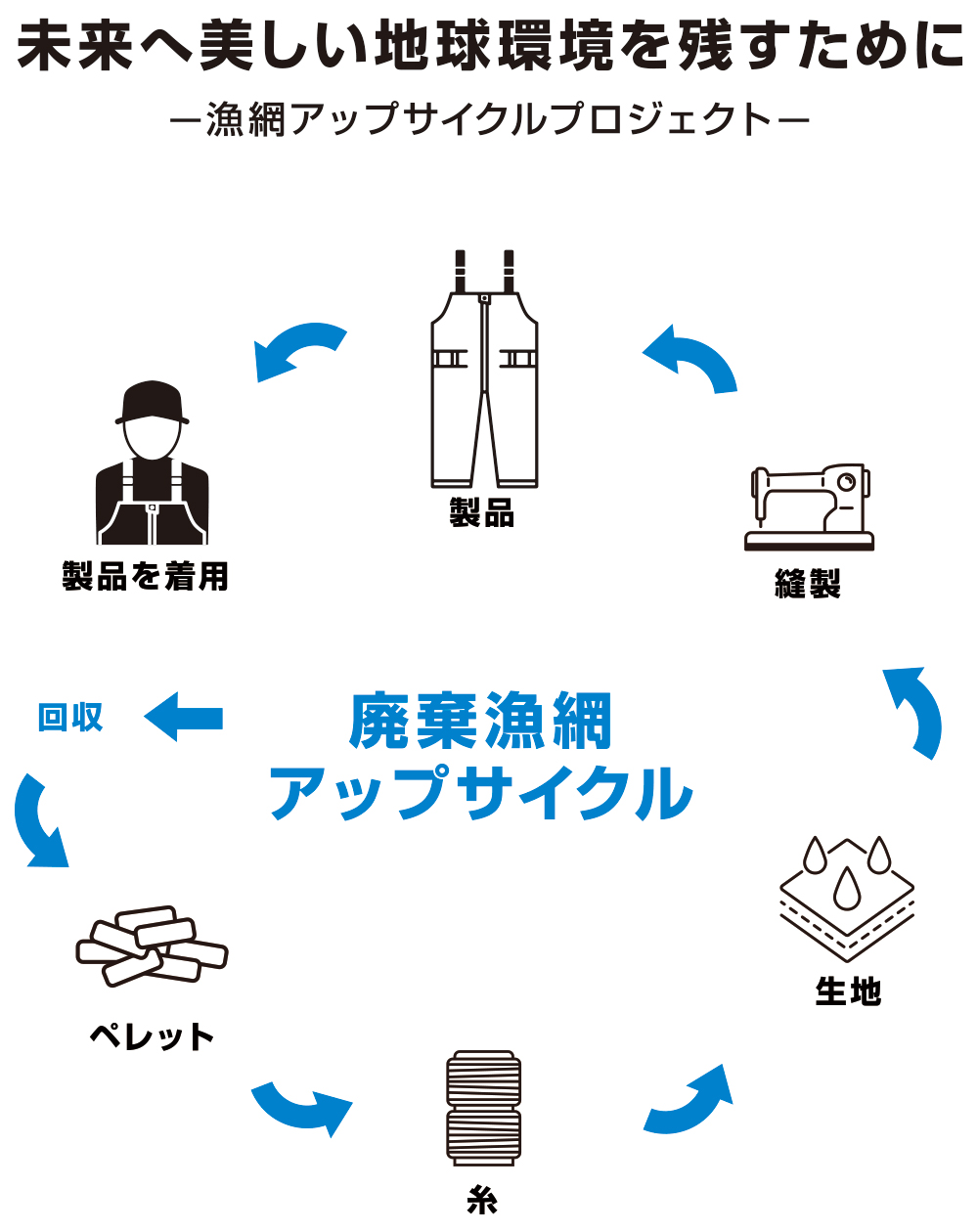 漁師が使用していた漁網を透湿防水レインウェアに再生させて、再び漁師の元へ。<br>サステナブルなサイクルができあがりました