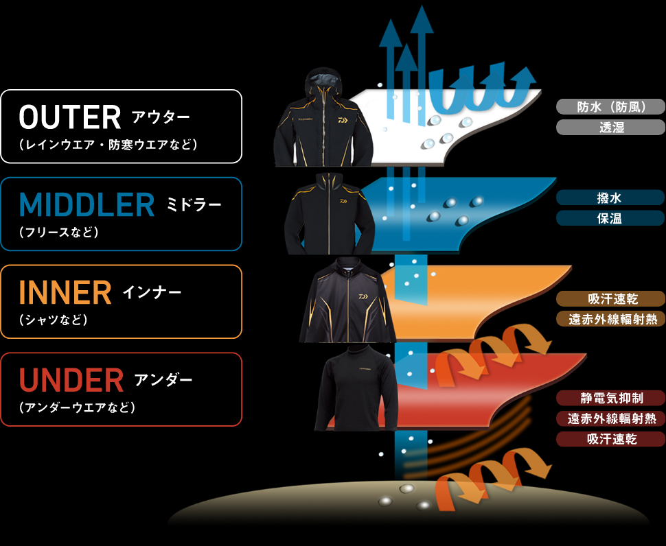 ダイワ トーナメント TOURNAMENTレインスーツ GORE-TEX - メルカリ