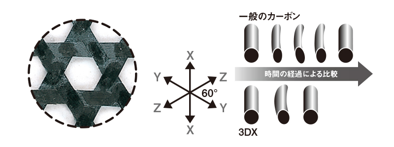 3DX