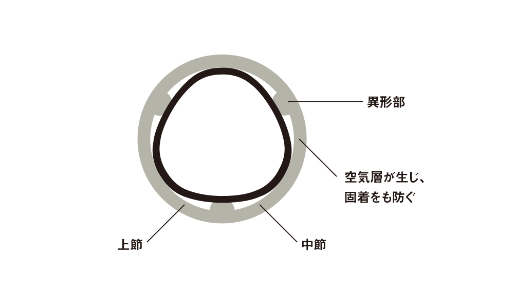節落ち・食いつき防止合わせ