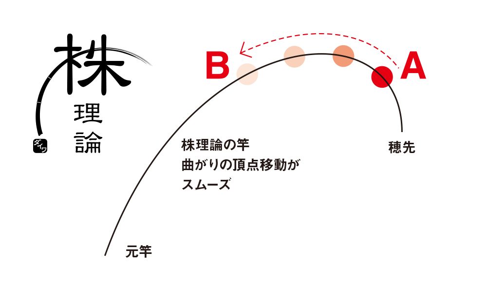 株理論