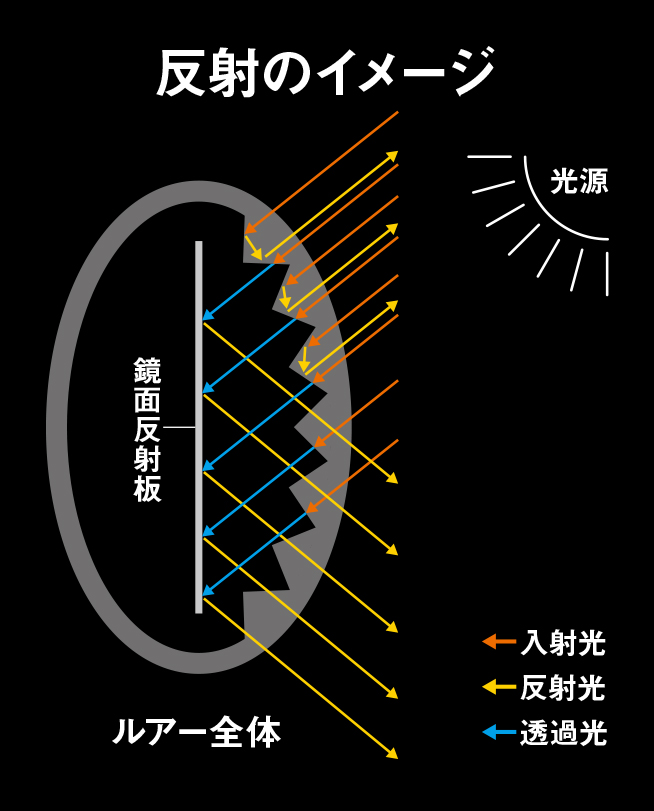革新的なレーザーインパクトの反射構造