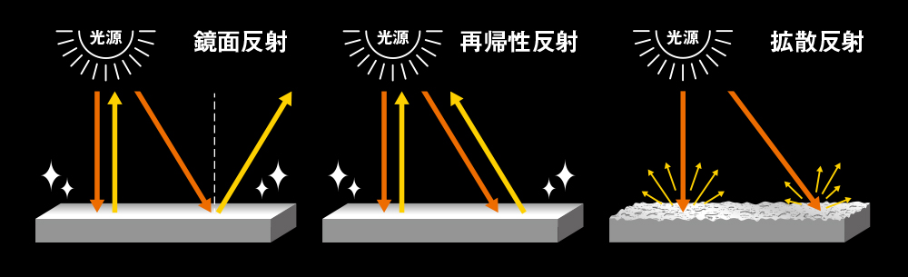 「鏡面反射方式」と「再帰性反射方式」を採用