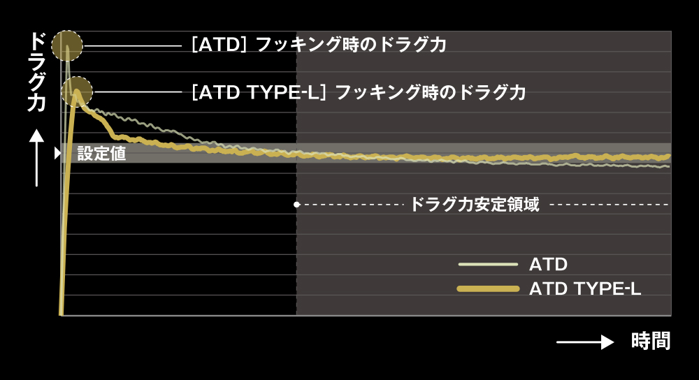 ライトラインをブレイクから守るATD TYPE-L