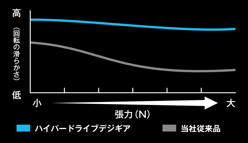 回転耐久性向上