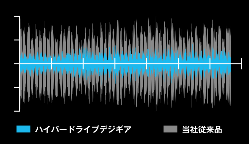 回転ノイズ低減