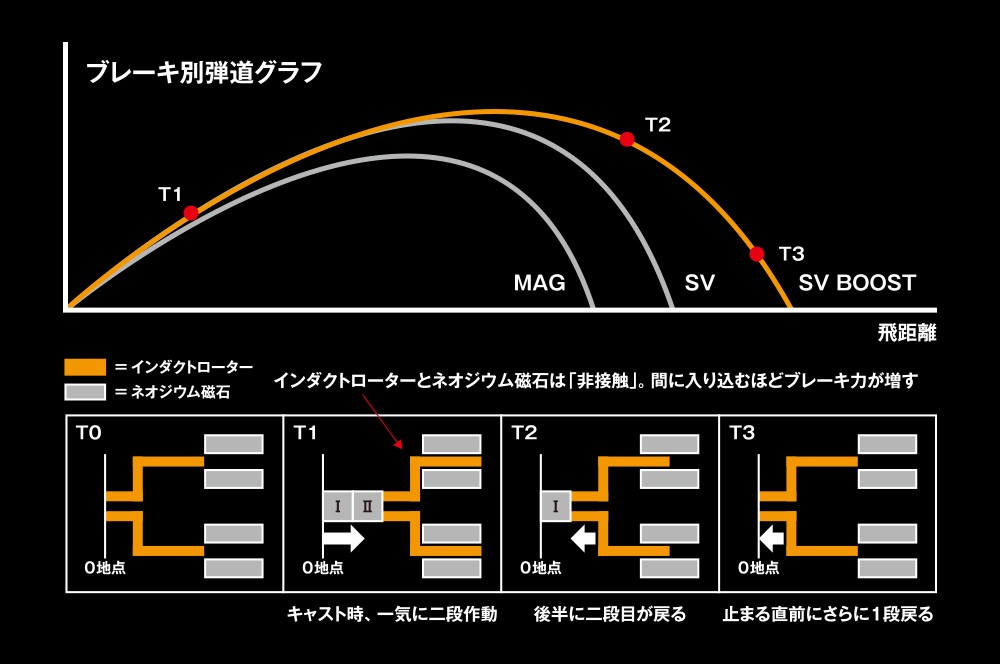 SVブーストの弾道測定グラフと各フェイスでの動作図
