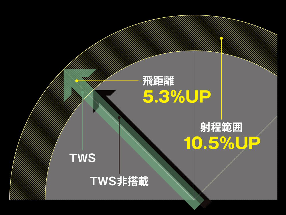 射程範囲の1割増が釣りを変える