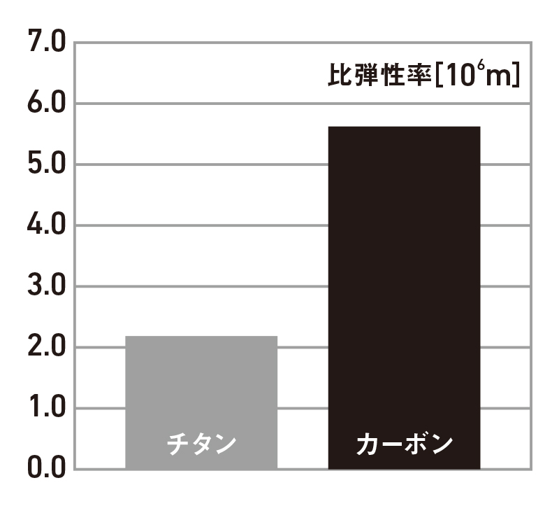 ※表は比弾性率・弾性率を比重量で割ったもの