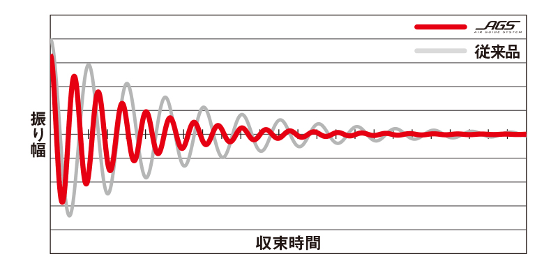 振り抜き後のティップ部振動収束グラフ