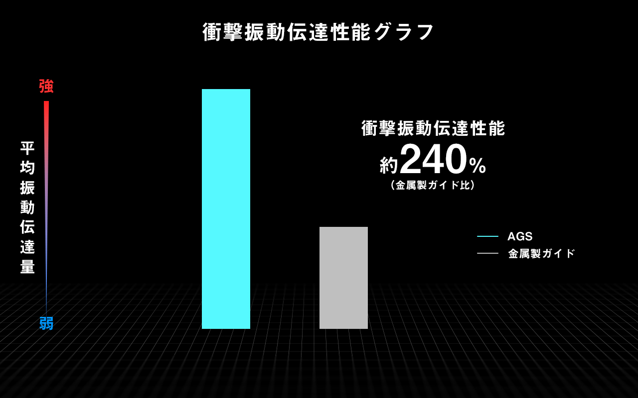 衝撃振動伝達性能グラフ