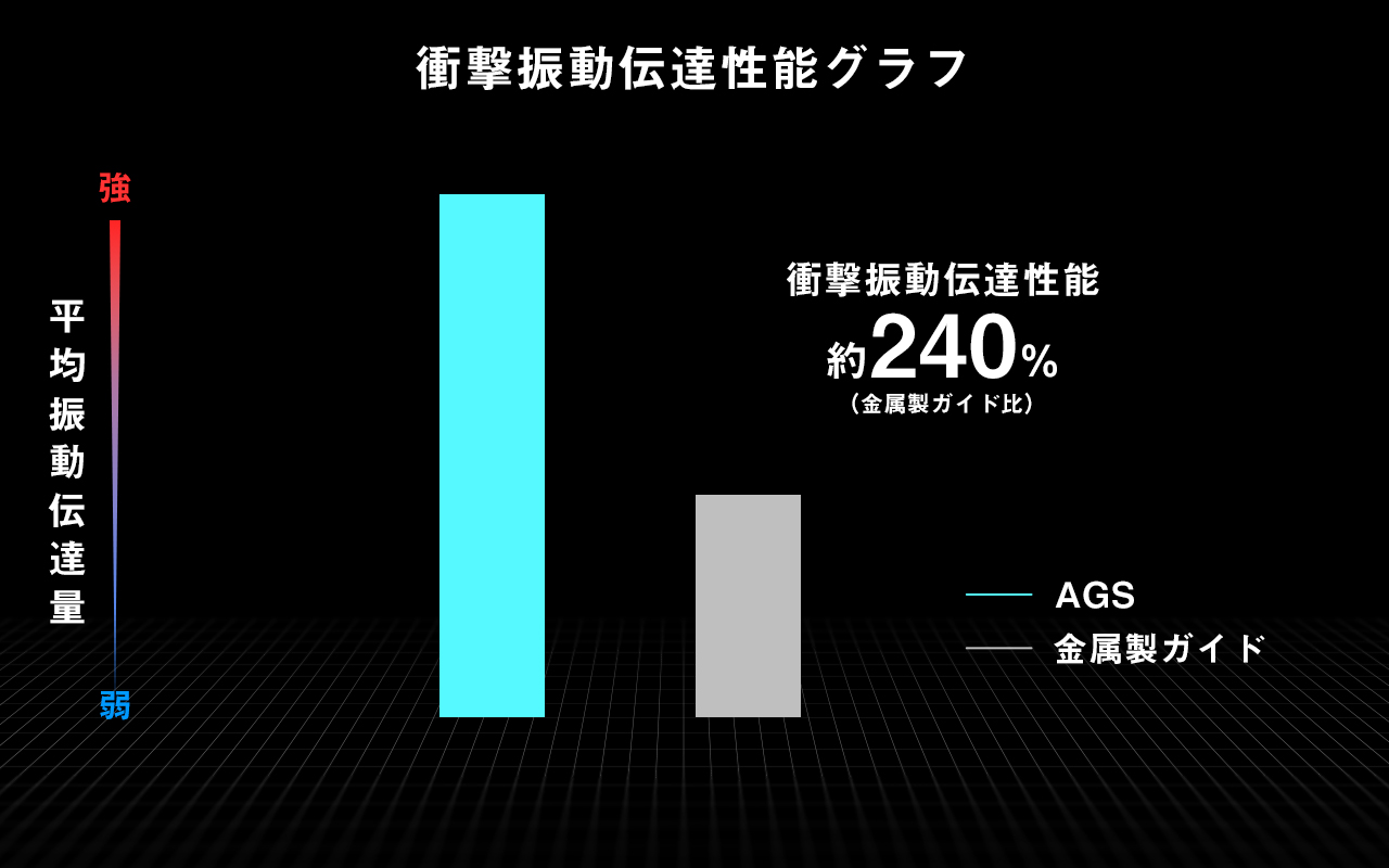 衝撃振動伝達性能グラフ