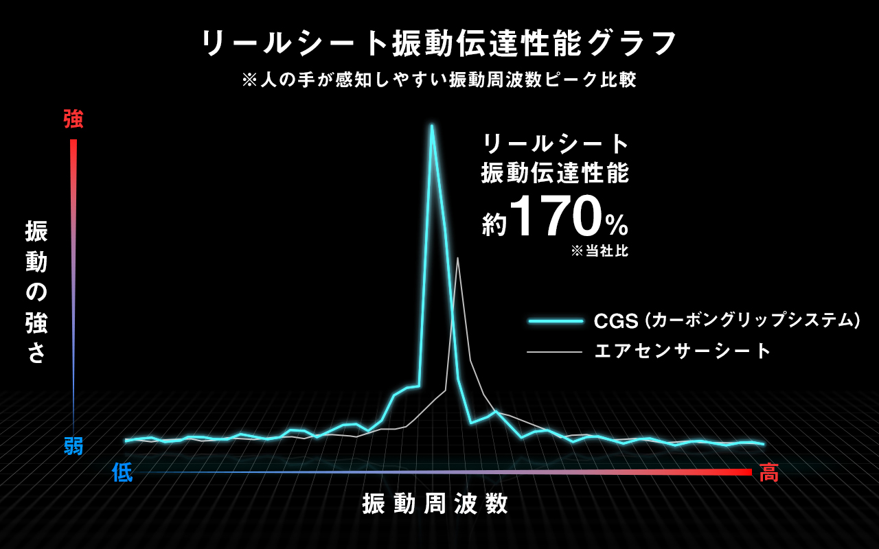 リールシート振動伝達性能グラフ