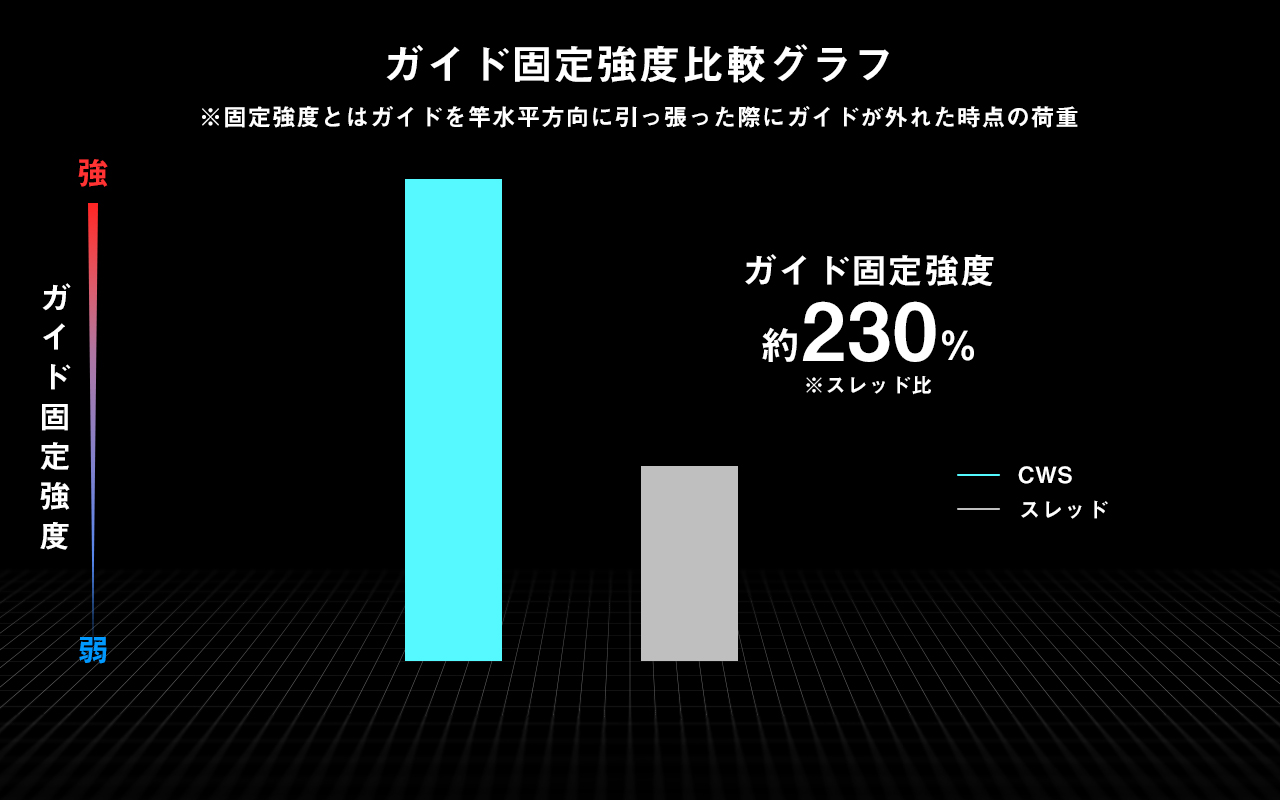 ガイド固定強度比較グラフ