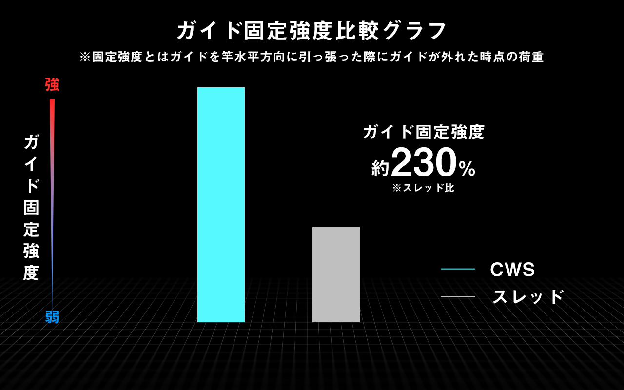 ガイド固定強度比較グラフ
