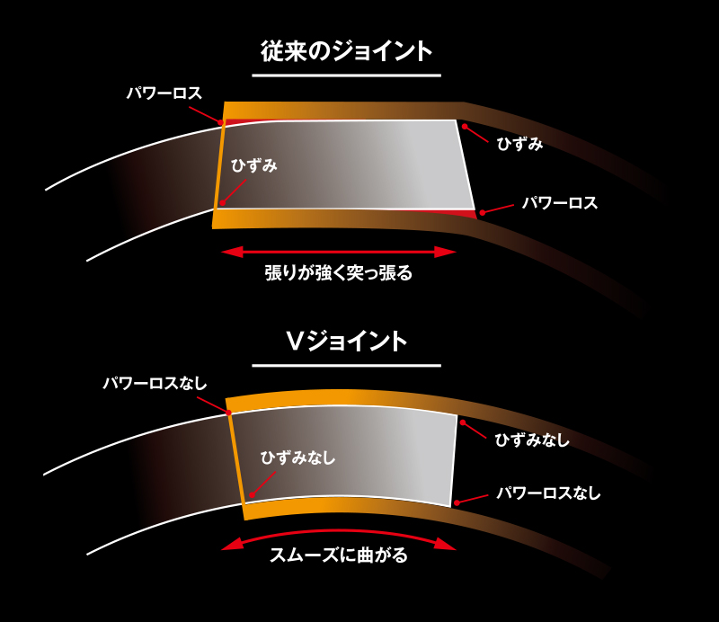 Vジョイントの構造解説