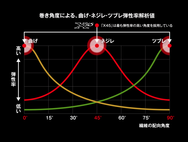 繊維の配向角度によって弾性率はここまで変わる