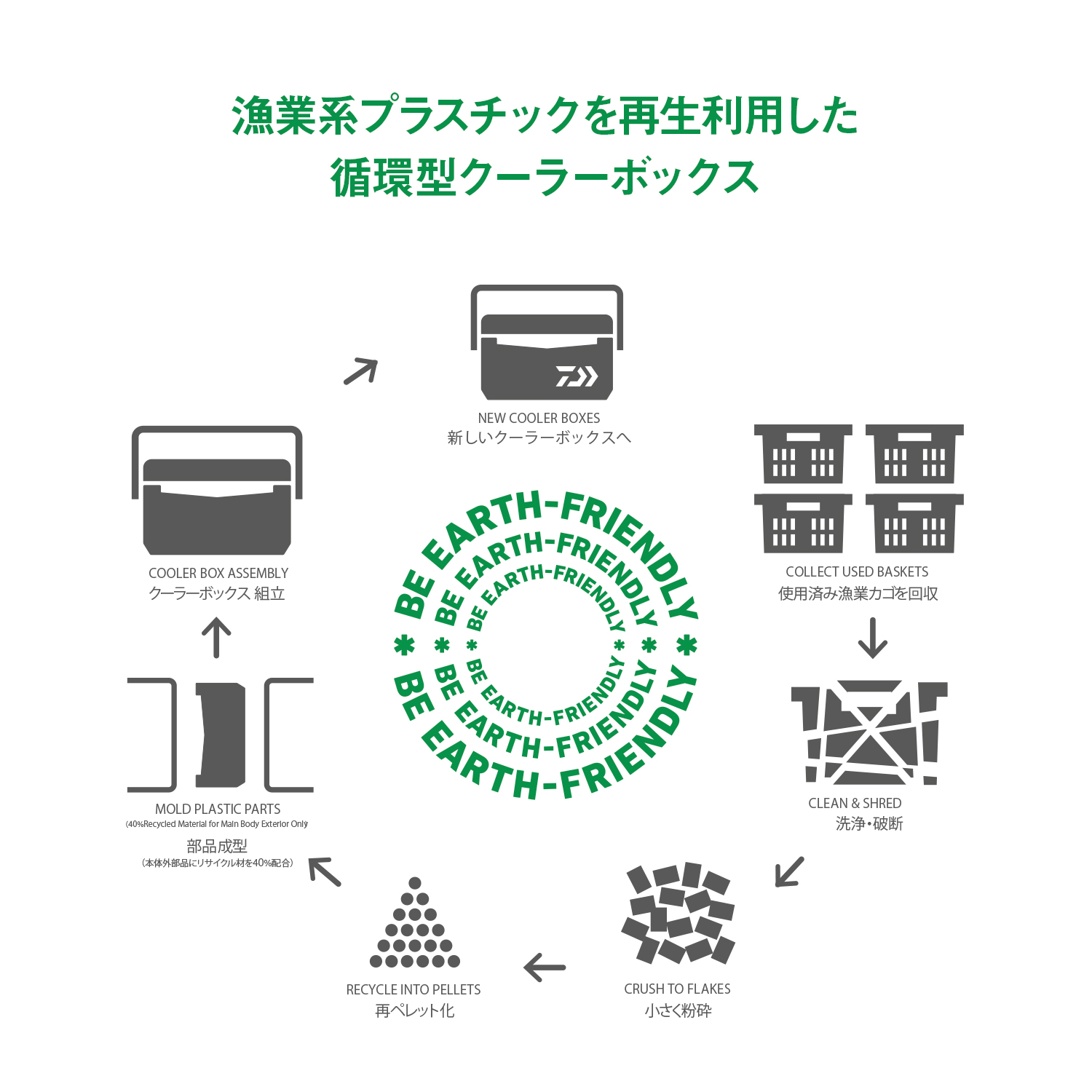 漁業系プラスチックを再生利用した循環型クーラーボックス