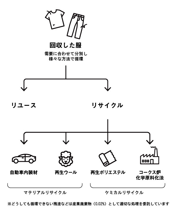 ウェアの回収にご参加下さい