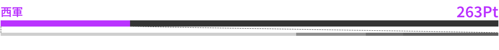 西軍 263Pt 釣行Pt 156 総飛Pt 37 キャストPt 20 MISSION Pt 50