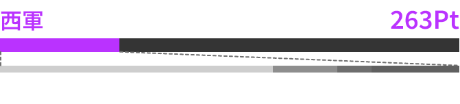 西軍 263Pt 釣行Pt 156 総飛Pt 37 キャストPt 20 MISSION Pt 50