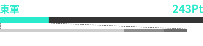 東軍 243Pt 釣行Pt 173 総飛Pt 44 キャストPt 26 MISSION Pt 00