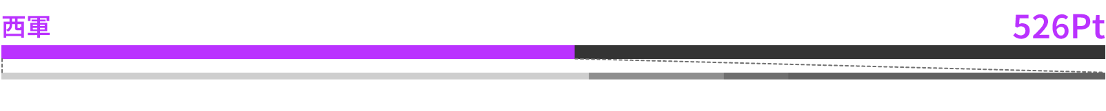 西軍 526Pt 釣行Pt 277 総飛Pt 64 キャストPt 35 MISSION Pt 150