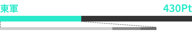 東軍 430Pt 釣行Pt 309 総飛Pt 77 キャストPt 44 MISSION Pt 00