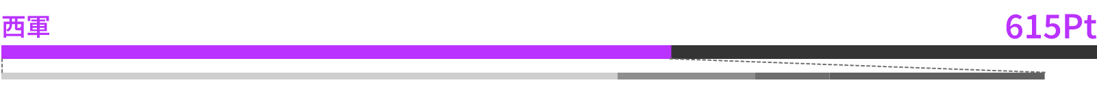 西軍 615Pt 釣行Pt 346 総飛Pt 77 キャストPt 42 MISSION Pt 150