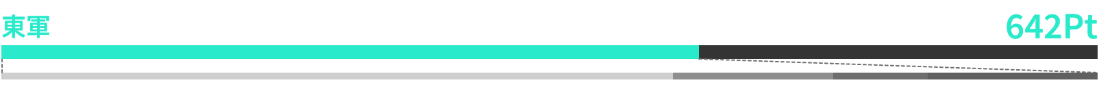 東軍 642Pt 釣行Pt 392 総飛Pt 96 キャストPt 54 MISSION Pt 100