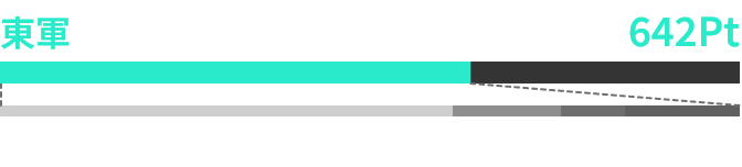 東軍 642Pt 釣行Pt 392 総飛Pt 96 キャストPt 54 MISSION Pt 100