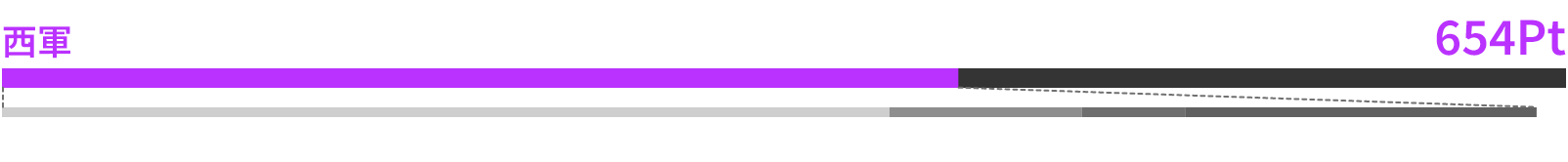 西軍 654Pt 釣行Pt 377 総飛Pt 83 キャストPt 44 MISSION Pt 150