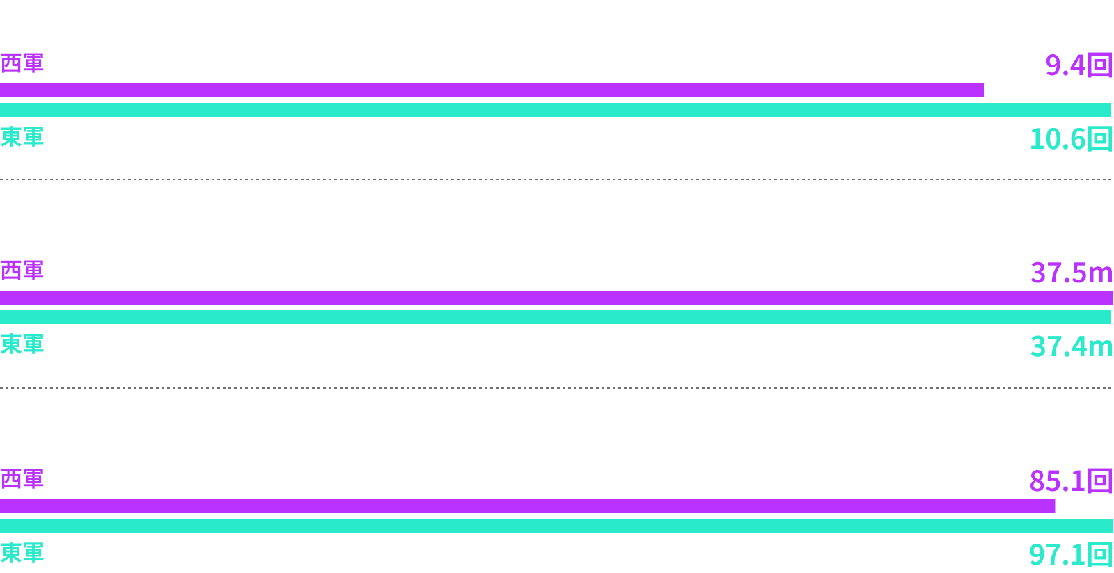 平均釣行回数 9.4回 東軍 10.6回 １キャスト当たりの平均飛距離 西軍 37.5m 東軍 37.4m 1釣行当たりの平均キャスト回数 西軍 85.1回 東軍 97.1回