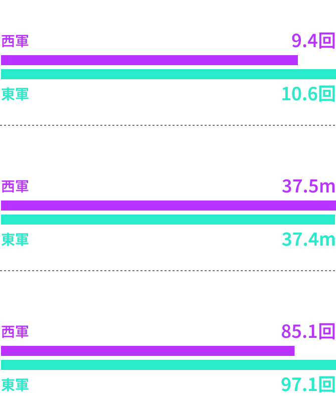 平均釣行回数 9.4回 東軍 10.6回 １キャスト当たりの平均飛距離 西軍 37.5m 東軍 37.4m 1釣行当たりの平均キャスト回数 西軍 85.1回 東軍 97.1回
