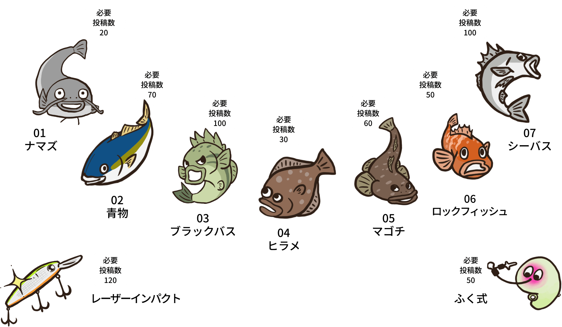 必要 投稿数 20 01 ナマズ 必要 投稿数 70 02 青物 必要 投稿数 100 03 ブラックバス 必要 投稿数 30 04 ヒラメ 必要 投稿数 60 05 マゴチ 必要 投稿数 50 06 ロックフィッシュ 必要 投稿数 100 07 シーバス 必要 投稿数 120  レーザーインパクト 必要 投稿数 50 ふく式
