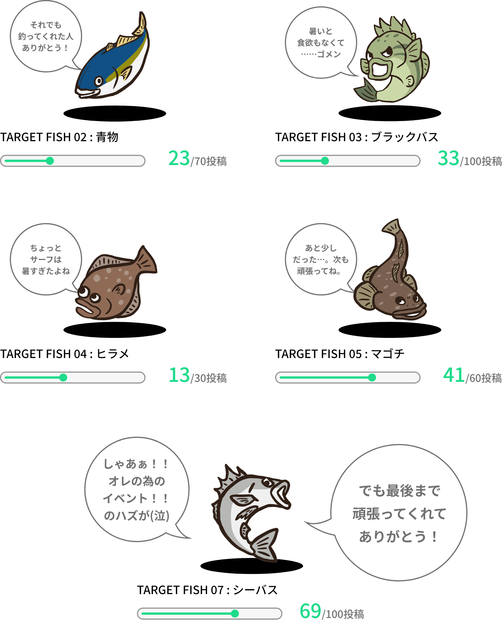 それでも釣ってくれた人ありがとう！ TARGET FISH 02 : 青物 23/70投稿 暑いと食欲もなくて……ゴメン TARGET FISH 03 : ブラックバス 33/100投稿 ちょっとサーフは暑すぎたよね TARGET FISH 04 : ヒラメ 13/30投稿 あと少しだった…。次も頑張ってね。 TARGET FISH 05 : マゴチ 41/60投稿 しゃあぁ！！オレの為のイベント！！のハズが(泣) でも最後まで頑張ってくれてありがとう！ TARGET FISH 07 : シーバス 69/100投稿