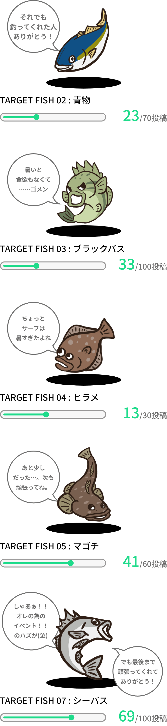 それでも釣ってくれた人ありがとう！ TARGET FISH 02 : 青物 23/70投稿 暑いと食欲もなくて……ゴメン TARGET FISH 03 : ブラックバス 33/100投稿 ちょっとサーフは暑すぎたよね TARGET FISH 04 : ヒラメ 13/30投稿 あと少しだった…。次も頑張ってね。 TARGET FISH 05 : マゴチ 41/60投稿 しゃあぁ！！オレの為のイベント！！のハズが(泣) でも最後まで頑張ってくれてありがとう！ TARGET FISH 07 : シーバス 69/100投稿