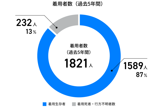 生存者・死者・行方不明者の割合グラフ（令和4年）