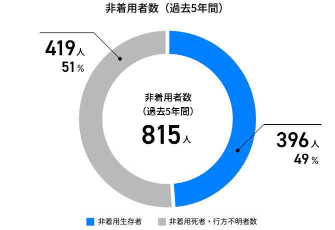 ライフジャケット着用者数のグラフ（過去5年間）