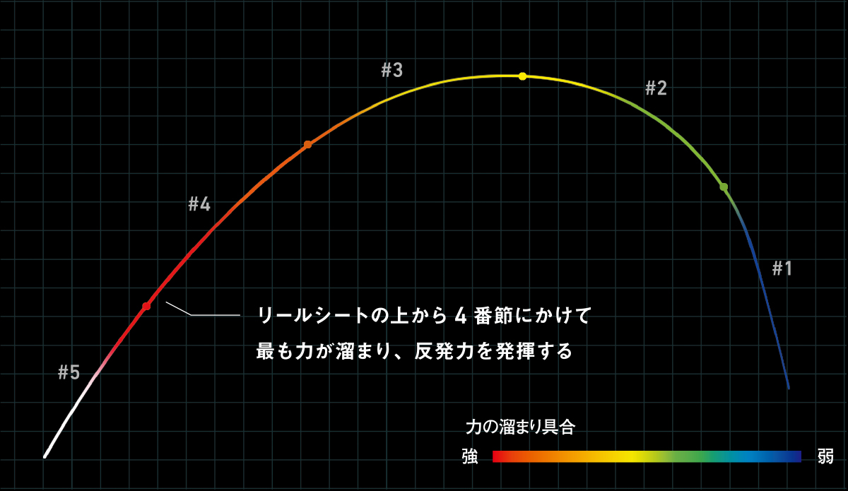 超細身肉厚構造が生み出す無類のリフト力