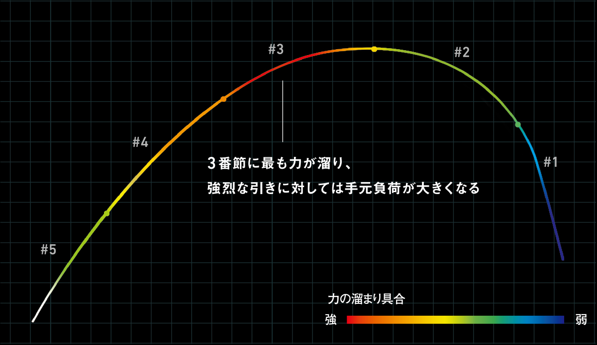 超細身肉厚構造が生み出す無類のリフト力
