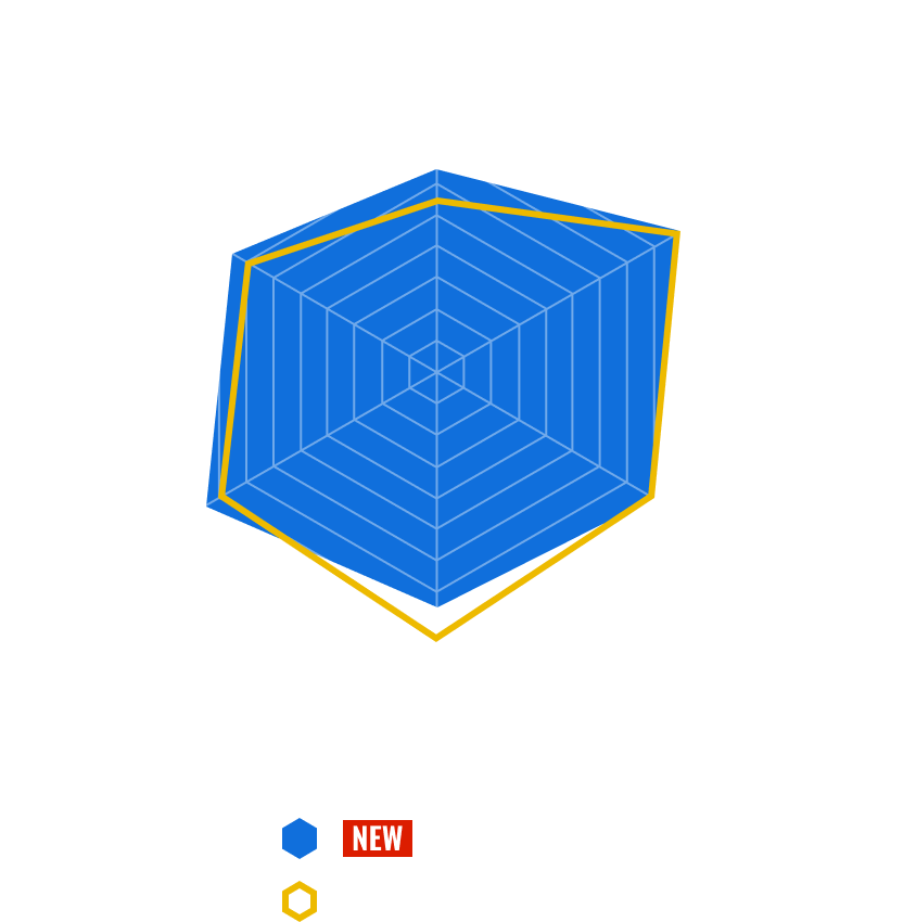 Megathis R 1-53 (新) と Megathis AGS 1-53 (旧) のチャート比較