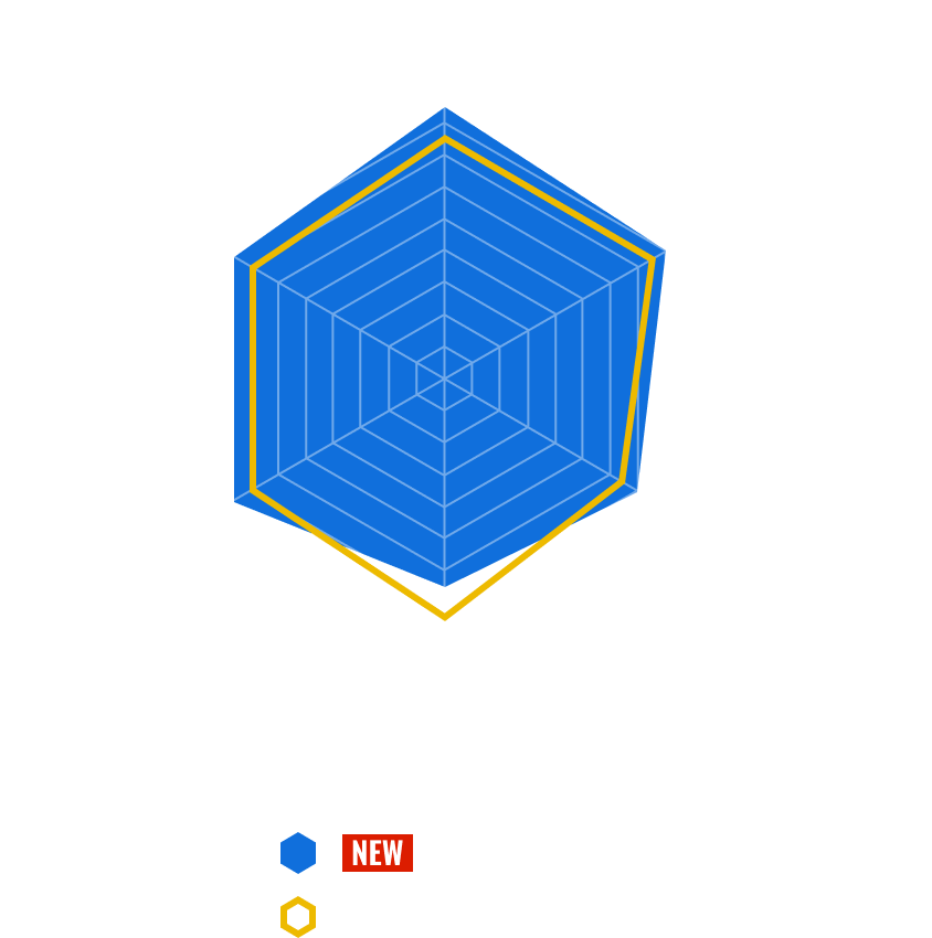 Megathis R 1.5-53 (新) と Megathis AGS 1.5-53 (旧) のチャート比較