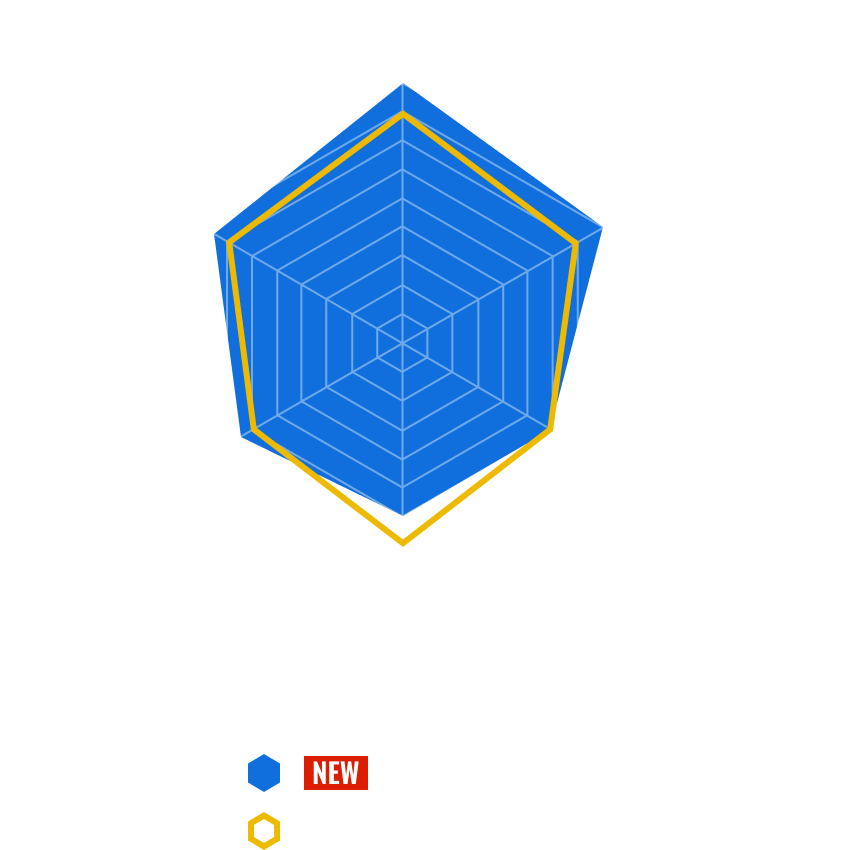 Megathis R 1.75-53 (新) と Megathis AGS 1.75-53 (旧) のチャート比較