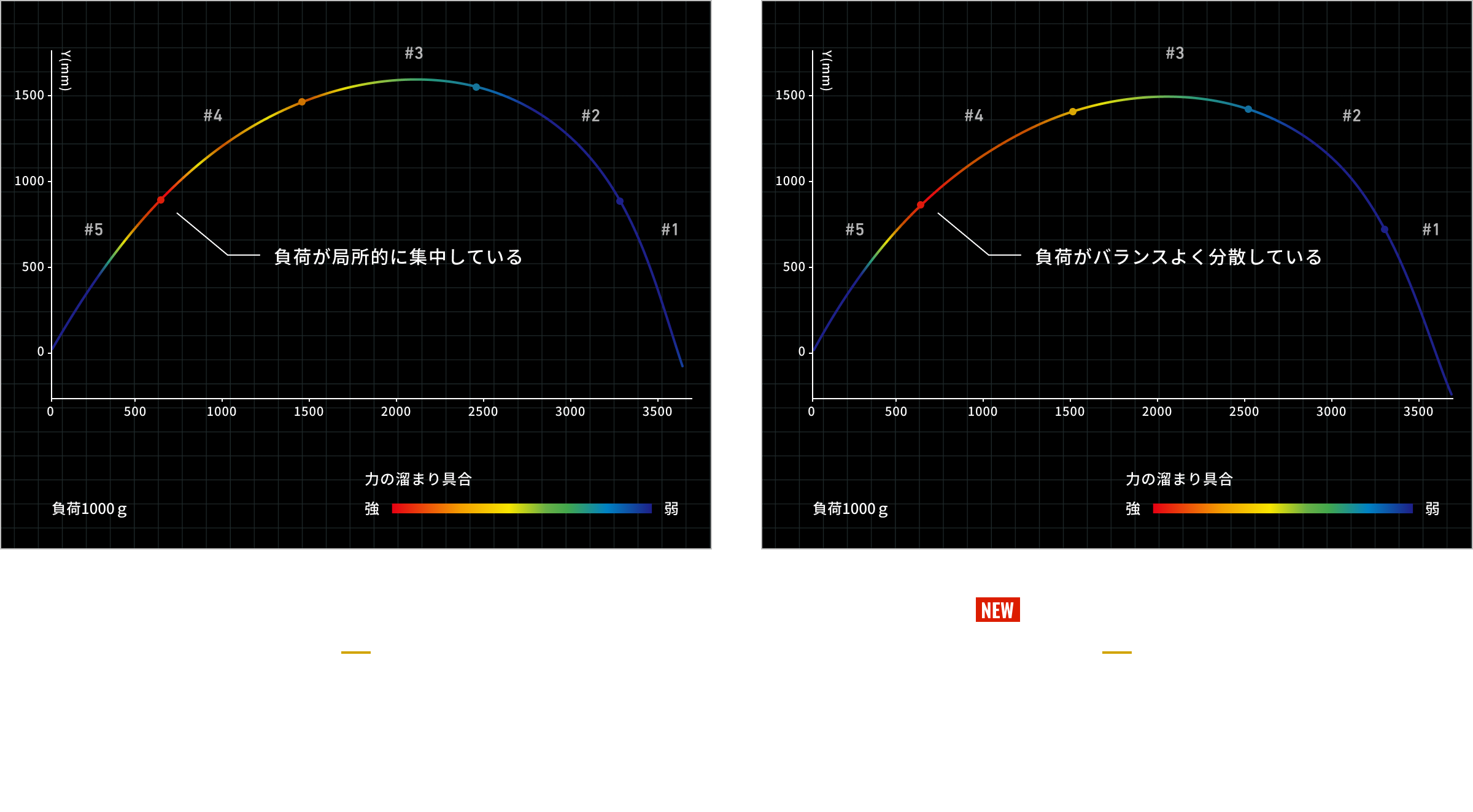 21Megathis 1.5-53 と 26Megathis R 1.5-53 の負荷分布比較
