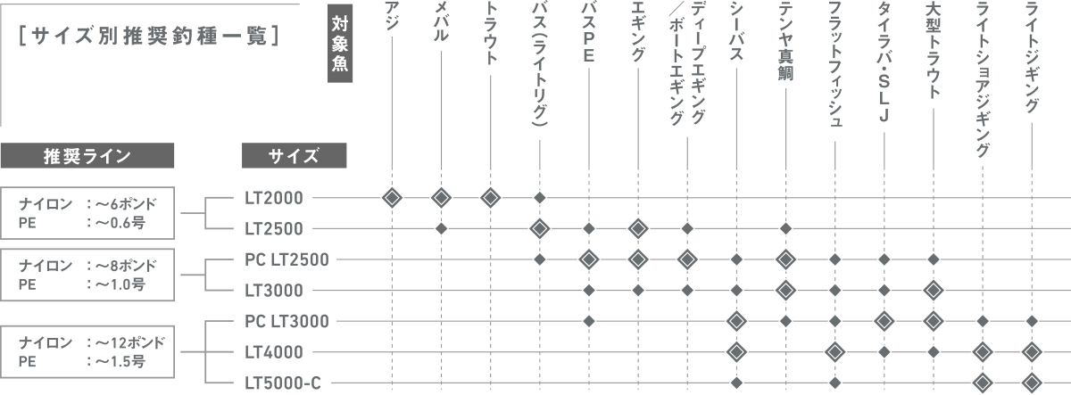 サイズ別推奨釣種一覧