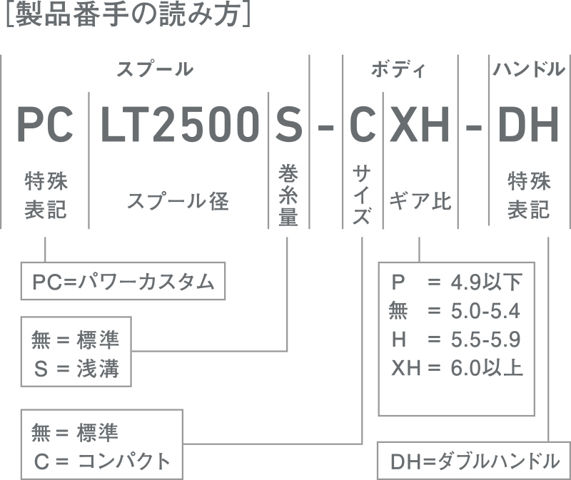 製品番手の読み方