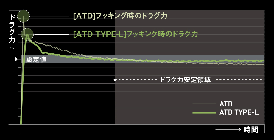 ドラグ曲線比較