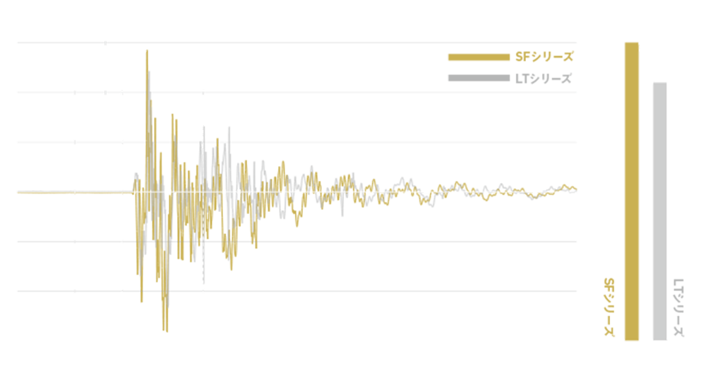 ラインからハンドルノブに伝わる振動