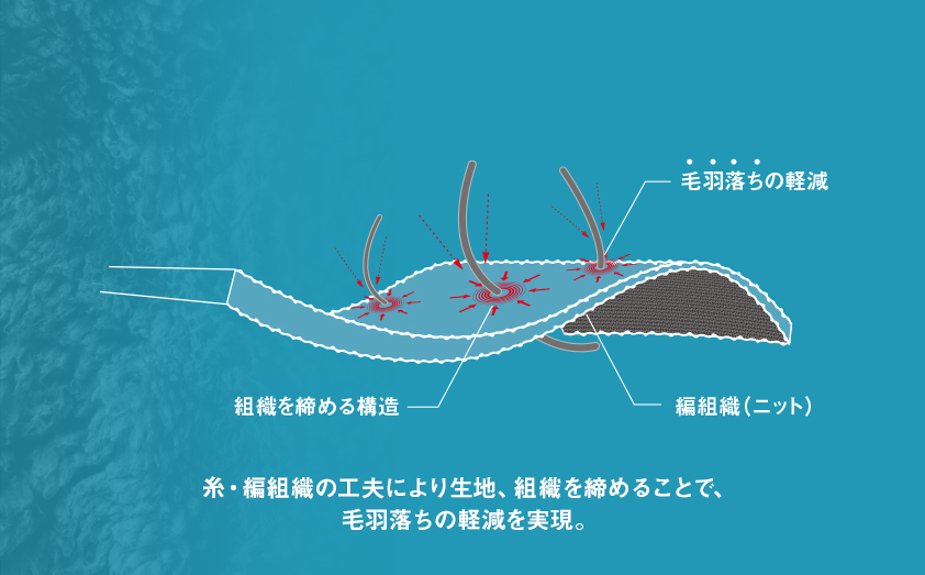 レスマイクロプラスチック
